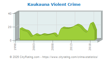 Kaukauna Violent Crime