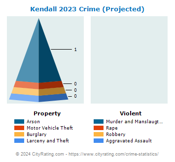 Kendall Crime 2023
