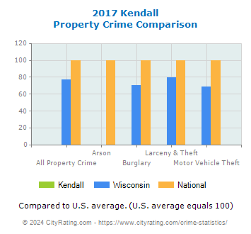 Kendall Property Crime vs. State and National Comparison