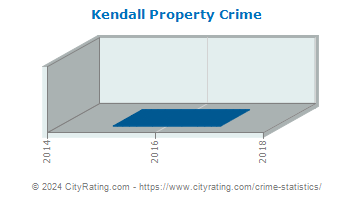 Kendall Property Crime