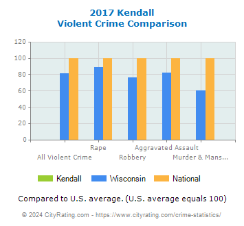 Kendall Violent Crime vs. State and National Comparison