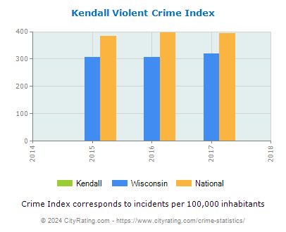 Kendall Violent Crime vs. State and National Per Capita