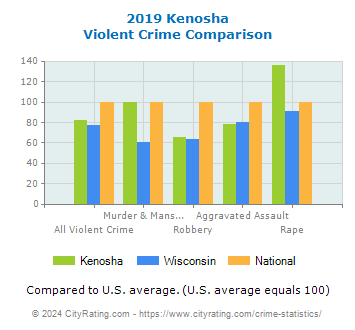 Kenosha Violent Crime vs. State and National Comparison