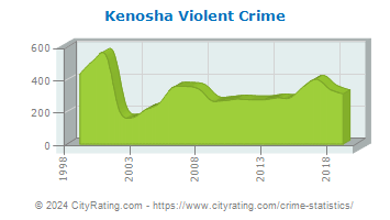 Kenosha Violent Crime