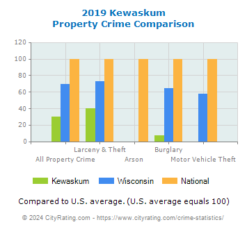 Kewaskum Property Crime vs. State and National Comparison