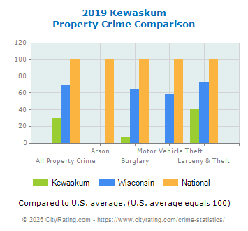 Kewaskum Property Crime vs. State and National Comparison