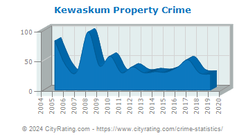 Kewaskum Property Crime