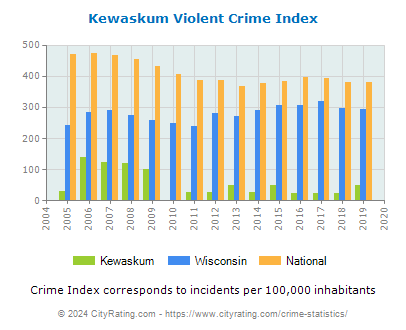 Kewaskum Violent Crime vs. State and National Per Capita