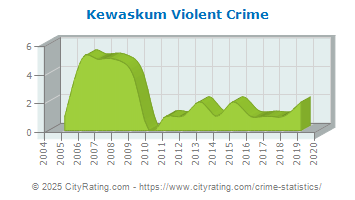 Kewaskum Violent Crime