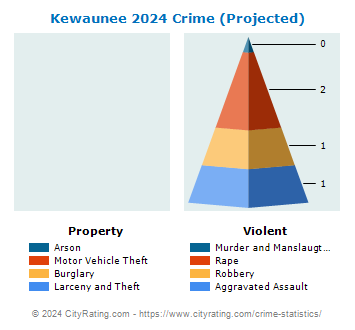 Kewaunee Crime 2024