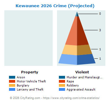 Kewaunee Crime 2026