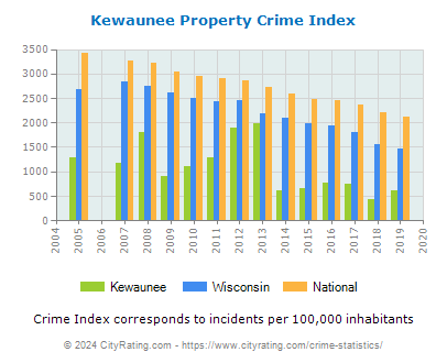 Kewaunee Property Crime vs. State and National Per Capita