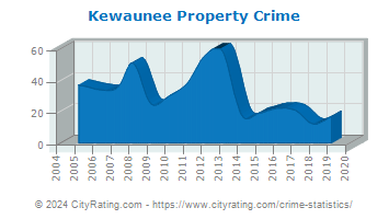 Kewaunee Property Crime