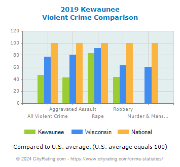 Kewaunee Violent Crime vs. State and National Comparison
