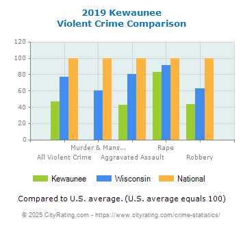 Kewaunee Violent Crime vs. State and National Comparison