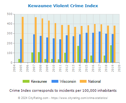 Kewaunee Violent Crime vs. State and National Per Capita
