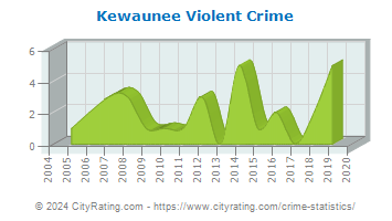 Kewaunee Violent Crime