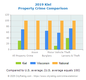 Kiel Property Crime vs. State and National Comparison