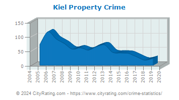 Kiel Property Crime