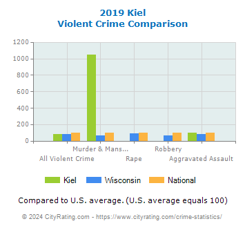 Kiel Violent Crime vs. State and National Comparison