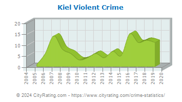 Kiel Violent Crime