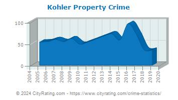 Kohler Property Crime