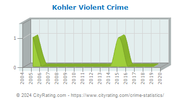 Kohler Violent Crime