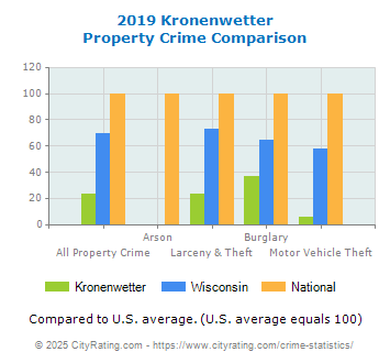 Kronenwetter Property Crime vs. State and National Comparison