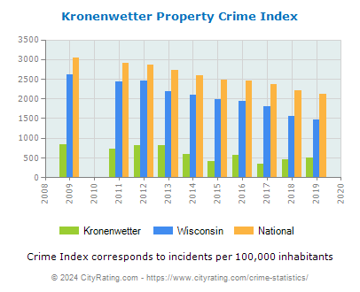 Kronenwetter Property Crime vs. State and National Per Capita