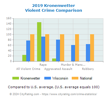 Kronenwetter Violent Crime vs. State and National Comparison