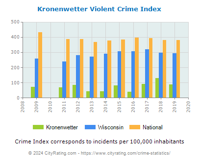 Kronenwetter Violent Crime vs. State and National Per Capita