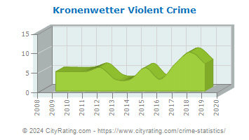 Kronenwetter Violent Crime