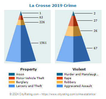 La Crosse Crime 2019
