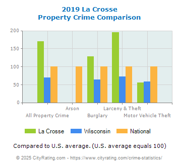 La Crosse Property Crime vs. State and National Comparison