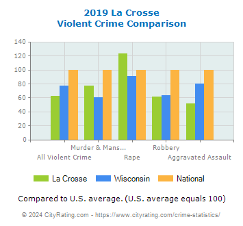 La Crosse Violent Crime vs. State and National Comparison