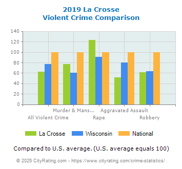 La Crosse Violent Crime vs. State and National Comparison