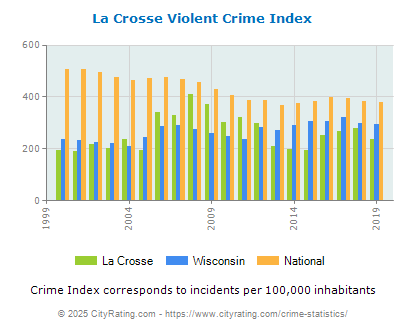 La Crosse Violent Crime vs. State and National Per Capita