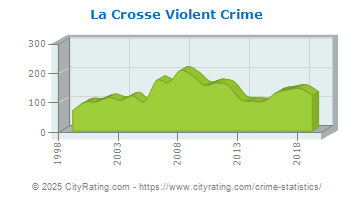 La Crosse Violent Crime