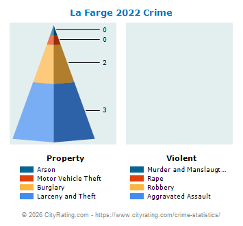 La Farge Crime 2022