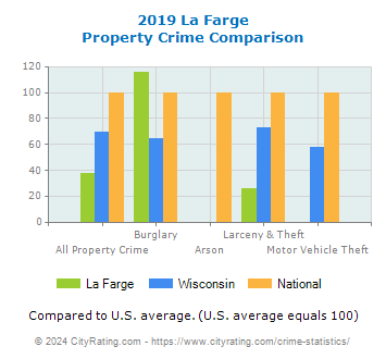 La Farge Property Crime vs. State and National Comparison