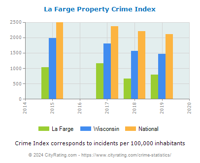 La Farge Property Crime vs. State and National Per Capita