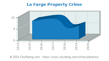 La Farge Property Crime