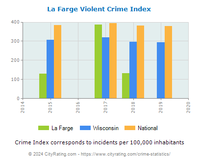 La Farge Violent Crime vs. State and National Per Capita