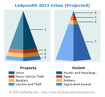 Ladysmith Crime 2023