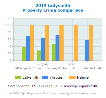 Ladysmith Property Crime vs. State and National Comparison