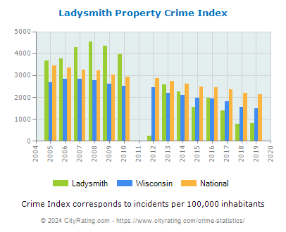 Ladysmith Property Crime vs. State and National Per Capita