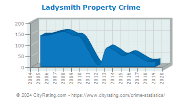 Ladysmith Property Crime
