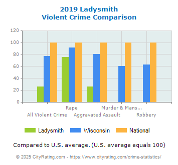 Ladysmith Violent Crime vs. State and National Comparison