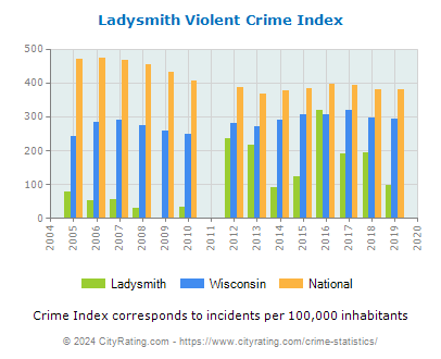 Ladysmith Violent Crime vs. State and National Per Capita