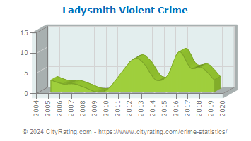 Ladysmith Violent Crime